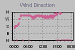 Wind Direction Thumbnail