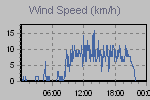Wind Graph Thumbnail