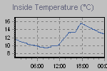 Inside Temperature Graph Thumbnail