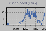 Wind Graph Thumbnail