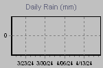 Daily Rain Graph Thumbnail