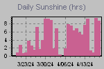 Sunshine Hours Thumbnail
