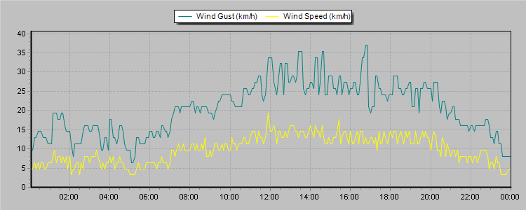 Weather Graphs