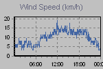 Wind Graph Thumbnail