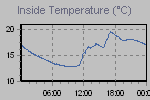 Inside Temperature Graph Thumbnail