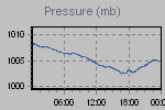 Pressure Graph Thumbnail