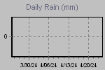 Daily Rain Graph Thumbnail