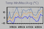Temp Min/Max Graph Thumbnail