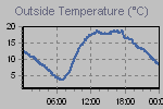 Temperature Graph Thumbnail