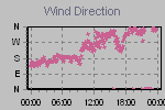 Wind Direction Thumbnail