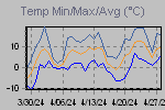 Temp Min/Max Graph Thumbnail