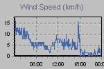 Wind Graph Thumbnail