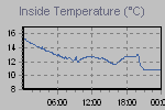 Inside Temperature Graph Thumbnail