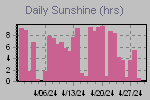 Sunshine Hours Thumbnail
