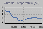 Temperature Graph Thumbnail