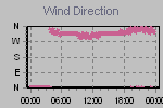 Wind Direction Thumbnail