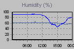 Humidity Graph Thumbnail