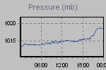 Pressure Graph Thumbnail