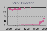 Wind Direction Thumbnail