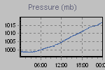 Pressure Graph Thumbnail