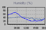 Humidity Graph Thumbnail
