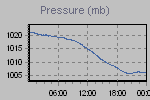 Pressure Graph Thumbnail