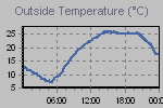 Temperature Graph Thumbnail