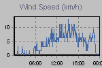 Wind Graph Thumbnail