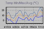 Temp Min/Max Graph Thumbnail