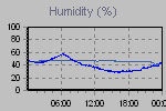 Humidity Graph Thumbnail