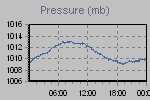 Pressure Graph Thumbnail