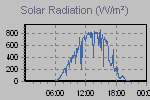 Solar Graph Thumbnail