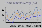 Temp Min/Max Graph Thumbnail