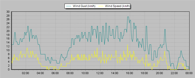 Weather Graphs