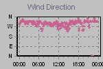 Wind Direction Thumbnail