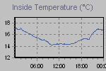 Inside Temperature Graph Thumbnail