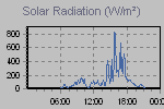 Solar Graph Thumbnail
