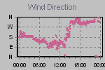 Wind Direction Thumbnail