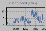 Wind Graph Thumbnail