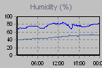 Humidity Graph Thumbnail