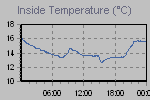 Inside Temperature Graph Thumbnail