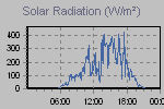 Solar Graph Thumbnail