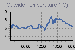Temperature Graph Thumbnail