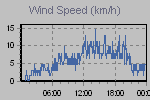 Wind Graph Thumbnail