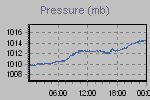 Pressure Graph Thumbnail