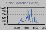 Solar Graph Thumbnail