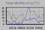 Temp Min/Max Graph Thumbnail