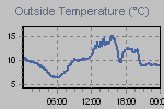 Temperature Graph Thumbnail