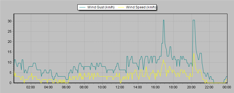 Weather Graphs