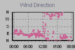 Wind Direction Thumbnail